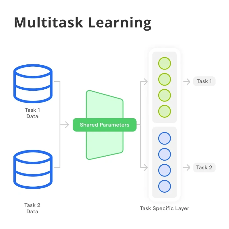 Multi-Task & Meta-Learning: Training Models That Learn to Learn